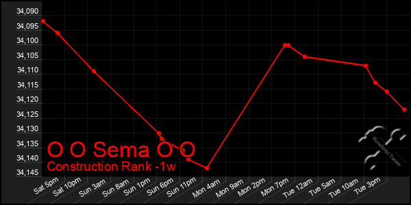 Last 7 Days Graph of O O Sema O O