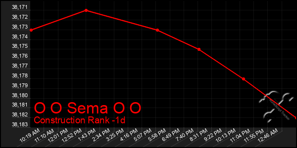 Last 24 Hours Graph of O O Sema O O
