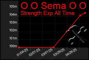 Total Graph of O O Sema O O