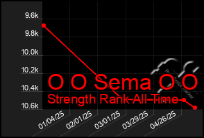 Total Graph of O O Sema O O