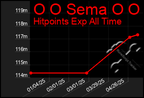 Total Graph of O O Sema O O