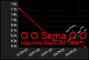 Total Graph of O O Sema O O