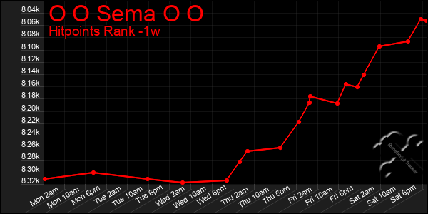 Last 7 Days Graph of O O Sema O O