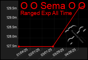 Total Graph of O O Sema O O