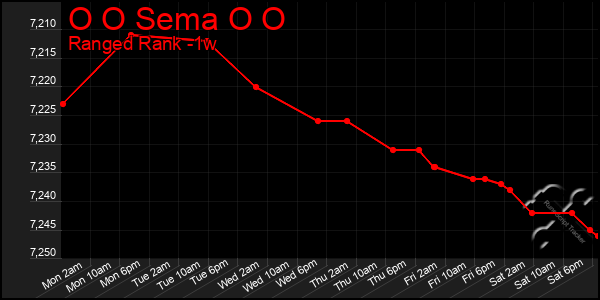 Last 7 Days Graph of O O Sema O O
