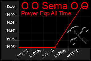 Total Graph of O O Sema O O