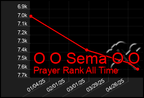 Total Graph of O O Sema O O