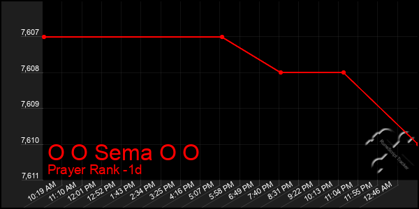 Last 24 Hours Graph of O O Sema O O