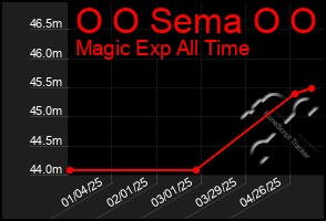 Total Graph of O O Sema O O