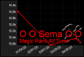 Total Graph of O O Sema O O
