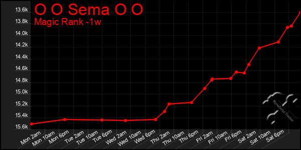 Last 7 Days Graph of O O Sema O O