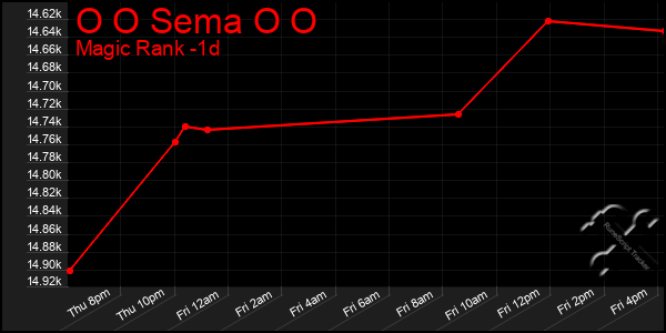 Last 24 Hours Graph of O O Sema O O