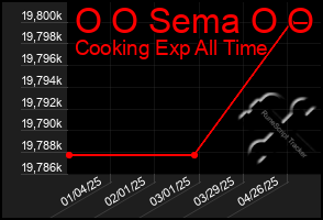 Total Graph of O O Sema O O
