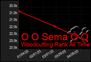 Total Graph of O O Sema O O