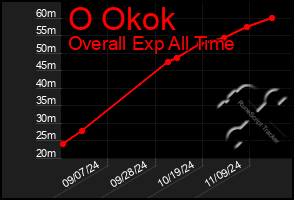 Total Graph of O Okok