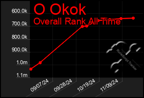 Total Graph of O Okok