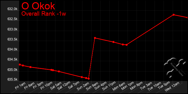 Last 7 Days Graph of O Okok