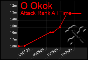 Total Graph of O Okok