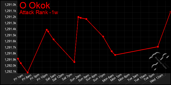 Last 7 Days Graph of O Okok