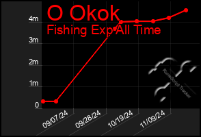 Total Graph of O Okok