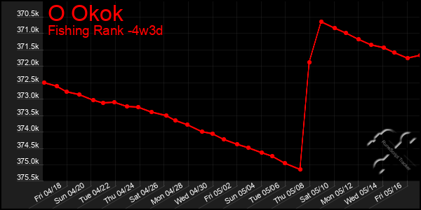 Last 31 Days Graph of O Okok
