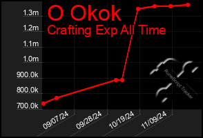 Total Graph of O Okok