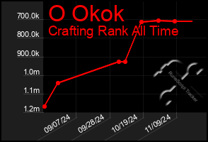 Total Graph of O Okok