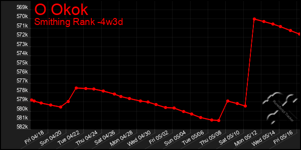 Last 31 Days Graph of O Okok