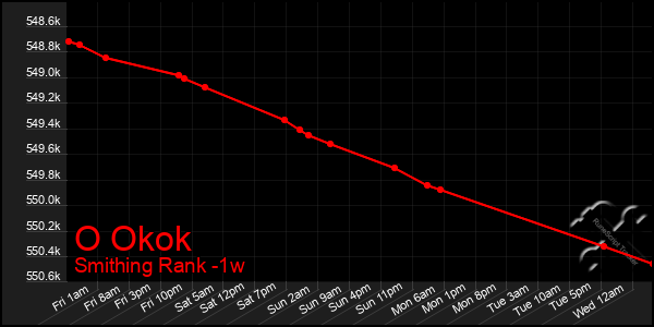 Last 7 Days Graph of O Okok