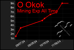 Total Graph of O Okok