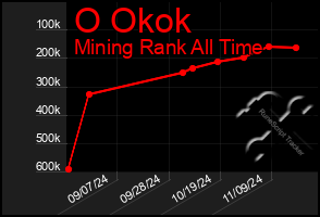 Total Graph of O Okok