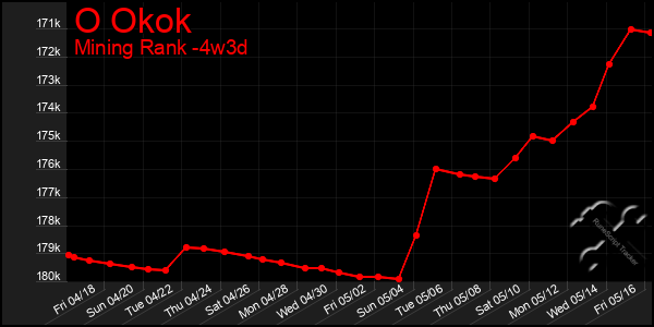 Last 31 Days Graph of O Okok