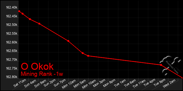 Last 7 Days Graph of O Okok