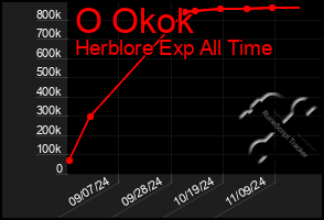 Total Graph of O Okok