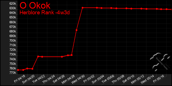 Last 31 Days Graph of O Okok
