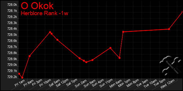 Last 7 Days Graph of O Okok