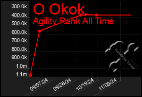 Total Graph of O Okok