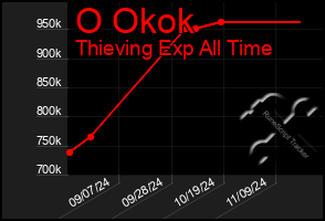 Total Graph of O Okok