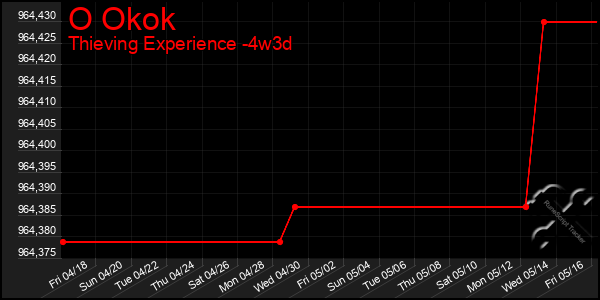 Last 31 Days Graph of O Okok