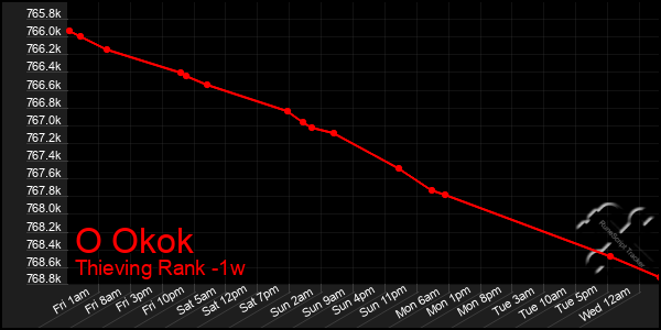 Last 7 Days Graph of O Okok