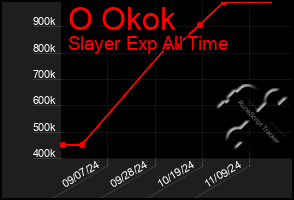 Total Graph of O Okok