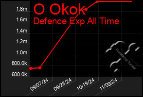 Total Graph of O Okok