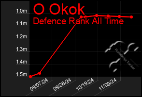 Total Graph of O Okok