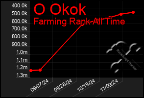 Total Graph of O Okok