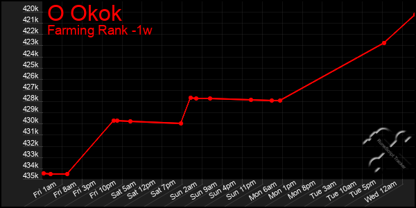 Last 7 Days Graph of O Okok