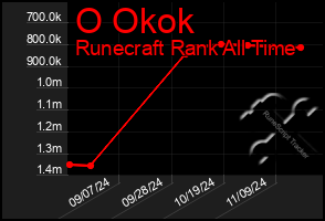 Total Graph of O Okok