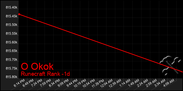 Last 24 Hours Graph of O Okok