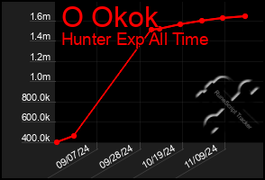 Total Graph of O Okok