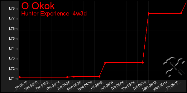 Last 31 Days Graph of O Okok