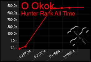 Total Graph of O Okok